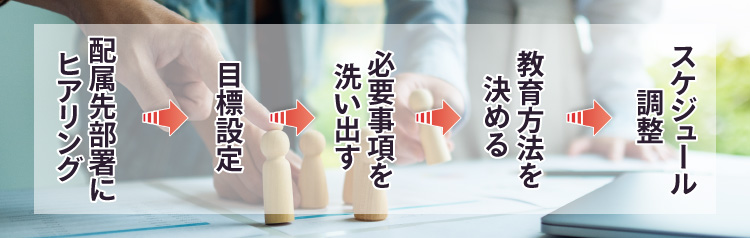 新人研修のカリキュラムの作り方